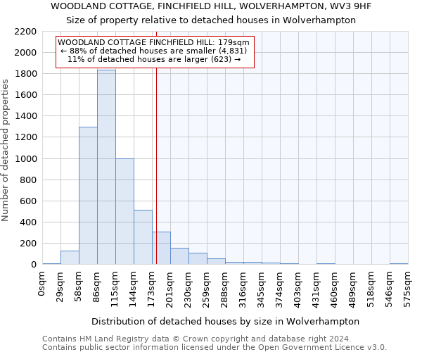 WOODLAND COTTAGE, FINCHFIELD HILL, WOLVERHAMPTON, WV3 9HF: Size of property relative to detached houses in Wolverhampton