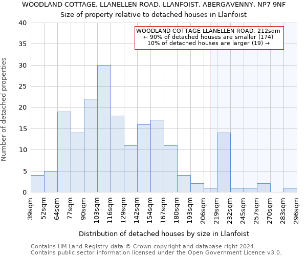 WOODLAND COTTAGE, LLANELLEN ROAD, LLANFOIST, ABERGAVENNY, NP7 9NF: Size of property relative to detached houses in Llanfoist