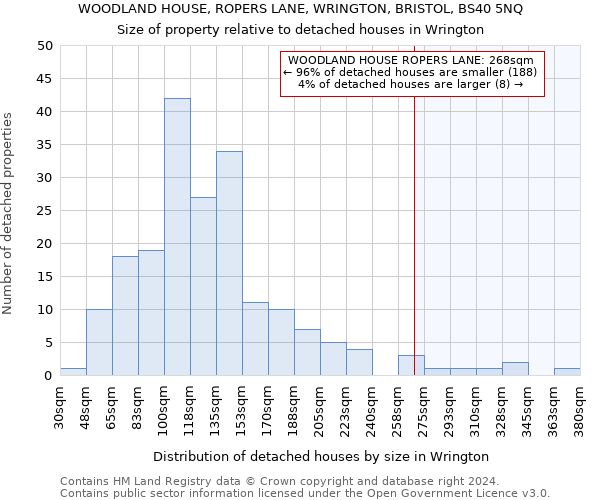 WOODLAND HOUSE, ROPERS LANE, WRINGTON, BRISTOL, BS40 5NQ: Size of property relative to detached houses in Wrington