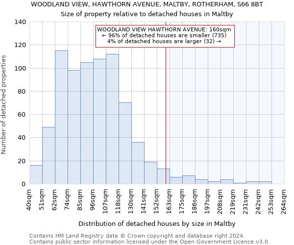 WOODLAND VIEW, HAWTHORN AVENUE, MALTBY, ROTHERHAM, S66 8BT: Size of property relative to detached houses in Maltby