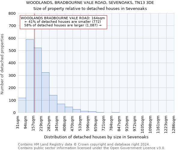WOODLANDS, BRADBOURNE VALE ROAD, SEVENOAKS, TN13 3DE: Size of property relative to detached houses in Sevenoaks