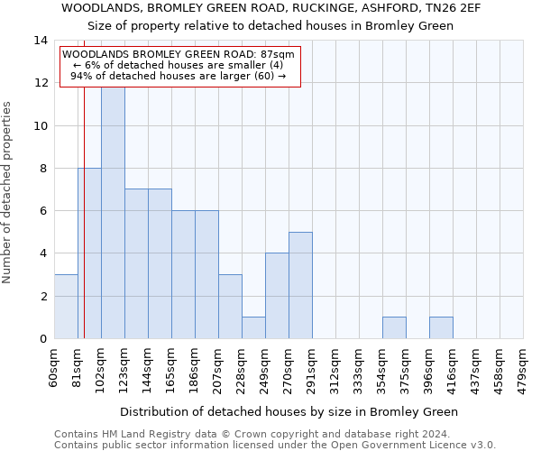 WOODLANDS, BROMLEY GREEN ROAD, RUCKINGE, ASHFORD, TN26 2EF: Size of property relative to detached houses in Bromley Green