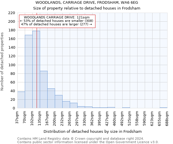 WOODLANDS, CARRIAGE DRIVE, FRODSHAM, WA6 6EG: Size of property relative to detached houses in Frodsham
