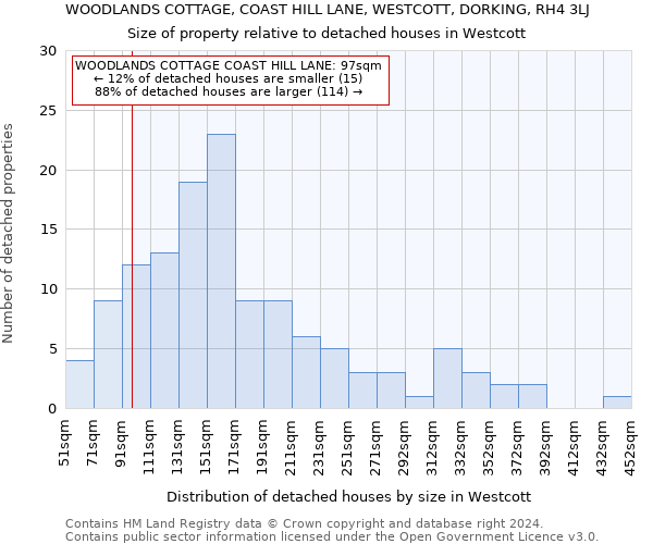 WOODLANDS COTTAGE, COAST HILL LANE, WESTCOTT, DORKING, RH4 3LJ: Size of property relative to detached houses in Westcott