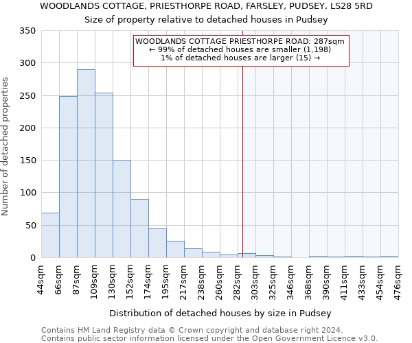 WOODLANDS COTTAGE, PRIESTHORPE ROAD, FARSLEY, PUDSEY, LS28 5RD: Size of property relative to detached houses in Pudsey