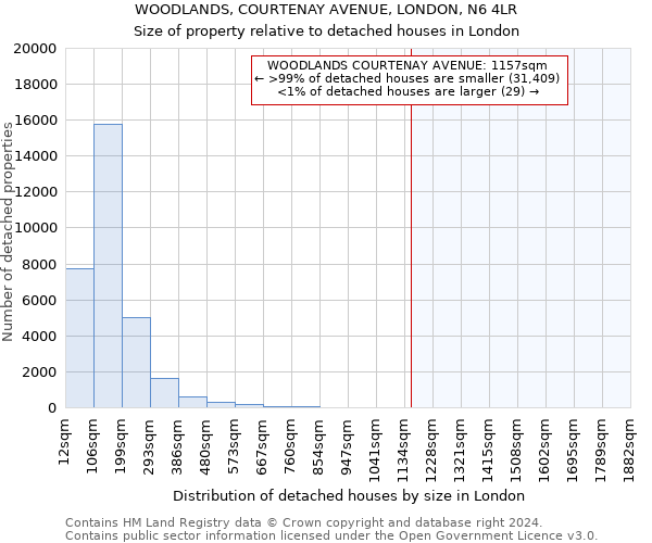 WOODLANDS, COURTENAY AVENUE, LONDON, N6 4LR: Size of property relative to detached houses in London