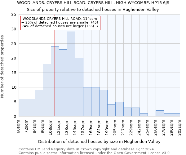 WOODLANDS, CRYERS HILL ROAD, CRYERS HILL, HIGH WYCOMBE, HP15 6JS: Size of property relative to detached houses in Hughenden Valley