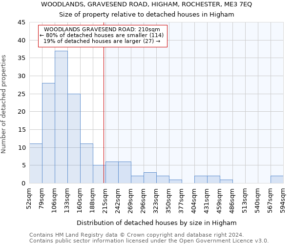 WOODLANDS, GRAVESEND ROAD, HIGHAM, ROCHESTER, ME3 7EQ: Size of property relative to detached houses in Higham