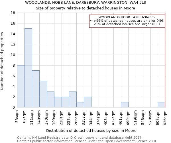 WOODLANDS, HOBB LANE, DARESBURY, WARRINGTON, WA4 5LS: Size of property relative to detached houses in Moore