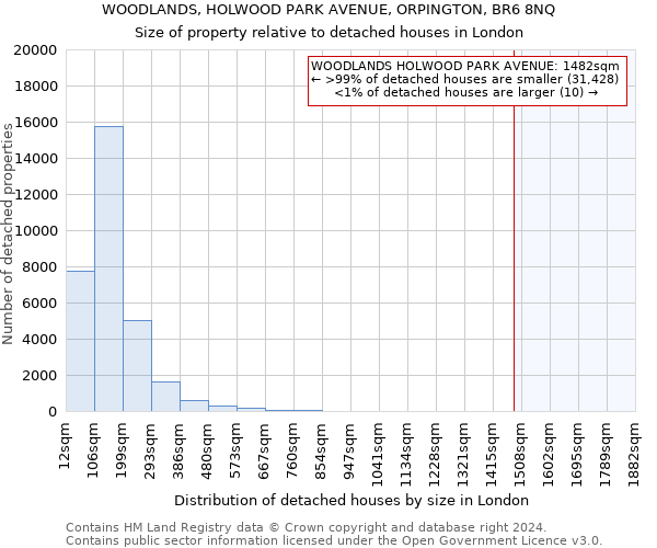 WOODLANDS, HOLWOOD PARK AVENUE, ORPINGTON, BR6 8NQ: Size of property relative to detached houses in London