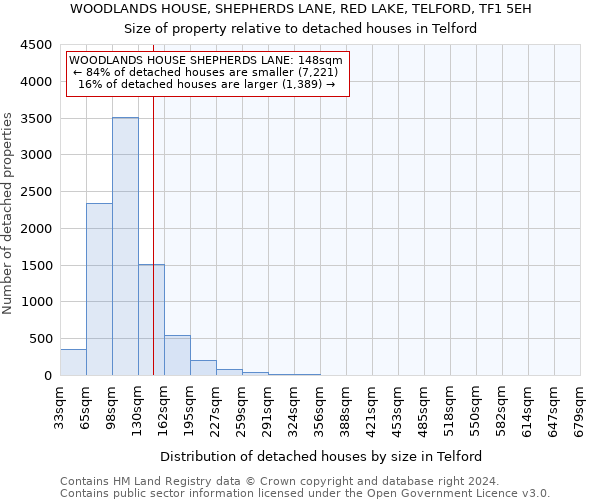 WOODLANDS HOUSE, SHEPHERDS LANE, RED LAKE, TELFORD, TF1 5EH: Size of property relative to detached houses in Telford