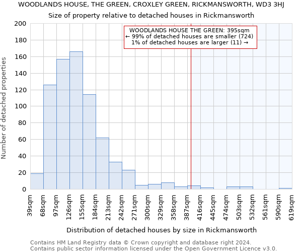 WOODLANDS HOUSE, THE GREEN, CROXLEY GREEN, RICKMANSWORTH, WD3 3HJ: Size of property relative to detached houses in Rickmansworth