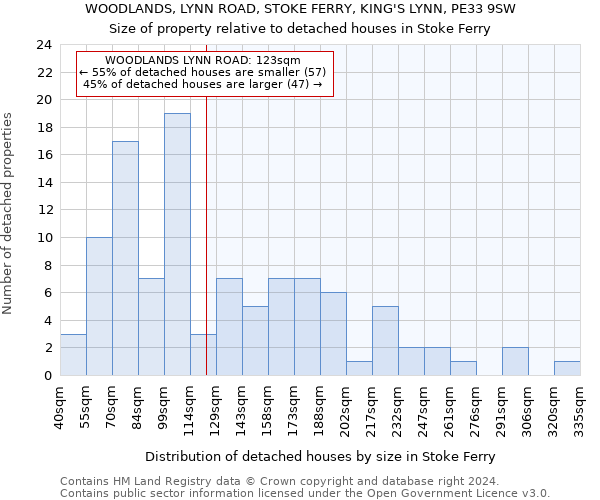 WOODLANDS, LYNN ROAD, STOKE FERRY, KING'S LYNN, PE33 9SW: Size of property relative to detached houses in Stoke Ferry