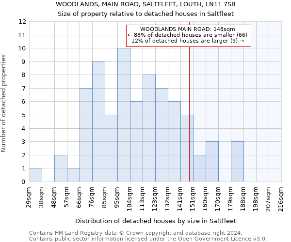 WOODLANDS, MAIN ROAD, SALTFLEET, LOUTH, LN11 7SB: Size of property relative to detached houses in Saltfleet