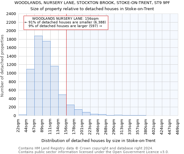 WOODLANDS, NURSERY LANE, STOCKTON BROOK, STOKE-ON-TRENT, ST9 9PF: Size of property relative to detached houses in Stoke-on-Trent
