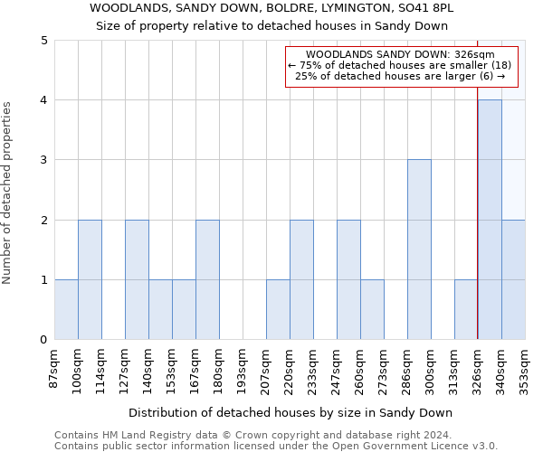 WOODLANDS, SANDY DOWN, BOLDRE, LYMINGTON, SO41 8PL: Size of property relative to detached houses in Sandy Down