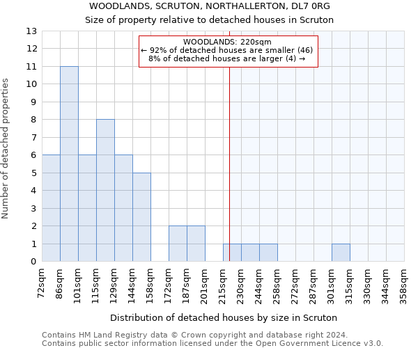 WOODLANDS, SCRUTON, NORTHALLERTON, DL7 0RG: Size of property relative to detached houses in Scruton
