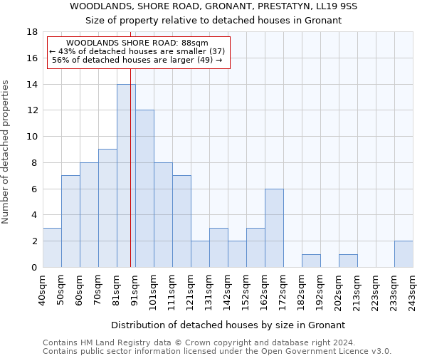 WOODLANDS, SHORE ROAD, GRONANT, PRESTATYN, LL19 9SS: Size of property relative to detached houses in Gronant