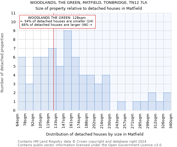 WOODLANDS, THE GREEN, MATFIELD, TONBRIDGE, TN12 7LA: Size of property relative to detached houses in Matfield