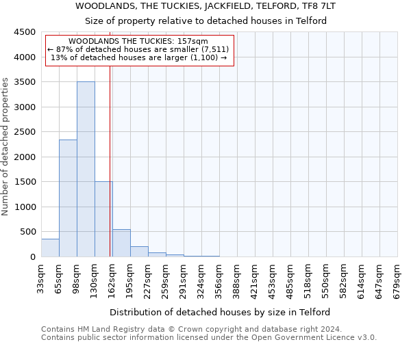 WOODLANDS, THE TUCKIES, JACKFIELD, TELFORD, TF8 7LT: Size of property relative to detached houses in Telford