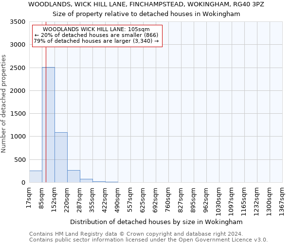 WOODLANDS, WICK HILL LANE, FINCHAMPSTEAD, WOKINGHAM, RG40 3PZ: Size of property relative to detached houses in Wokingham