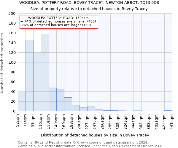 WOODLEA, POTTERY ROAD, BOVEY TRACEY, NEWTON ABBOT, TQ13 9DS: Size of property relative to detached houses in Bovey Tracey