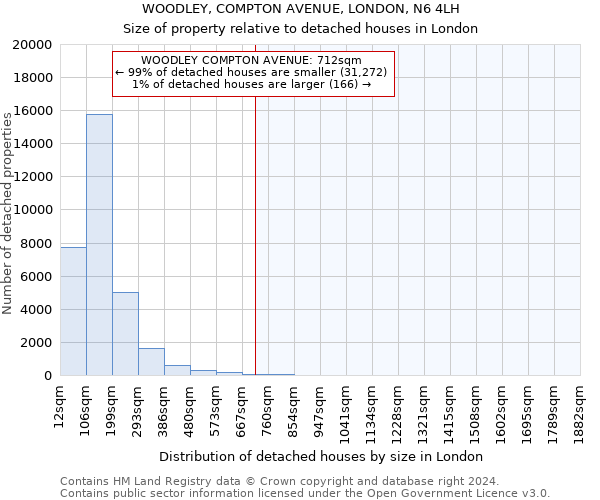 WOODLEY, COMPTON AVENUE, LONDON, N6 4LH: Size of property relative to detached houses in London