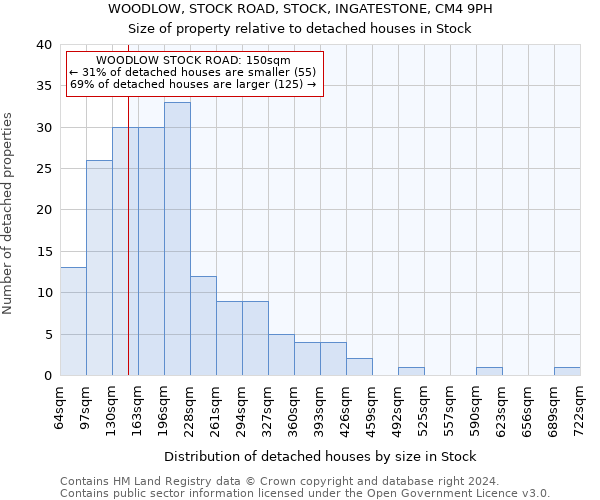 WOODLOW, STOCK ROAD, STOCK, INGATESTONE, CM4 9PH: Size of property relative to detached houses in Stock