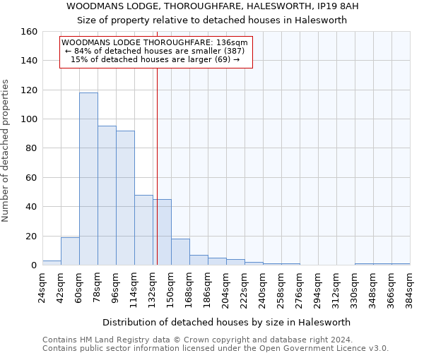 WOODMANS LODGE, THOROUGHFARE, HALESWORTH, IP19 8AH: Size of property relative to detached houses in Halesworth
