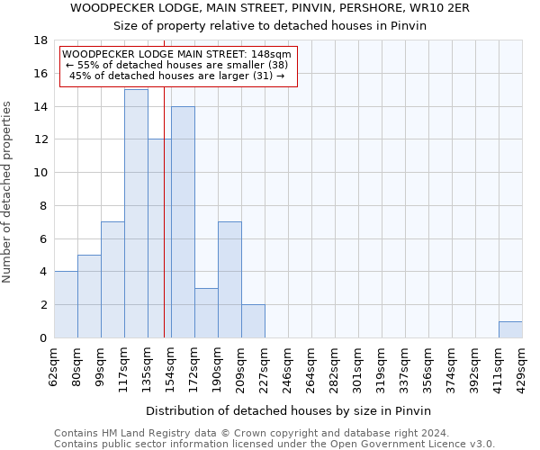 WOODPECKER LODGE, MAIN STREET, PINVIN, PERSHORE, WR10 2ER: Size of property relative to detached houses in Pinvin
