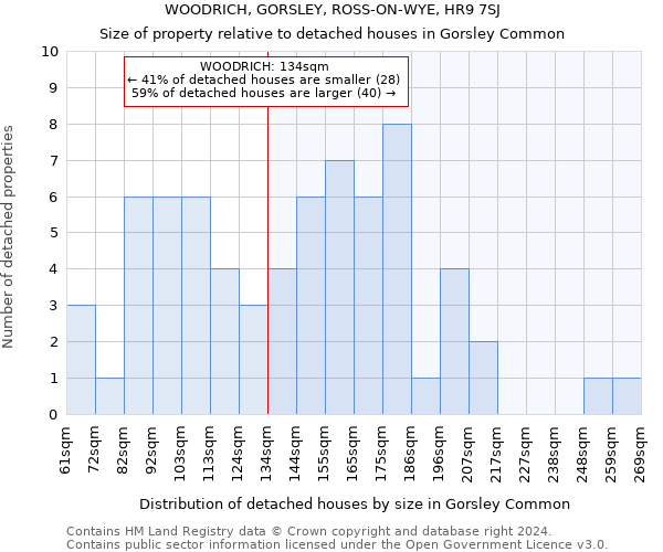 WOODRICH, GORSLEY, ROSS-ON-WYE, HR9 7SJ: Size of property relative to detached houses in Gorsley Common