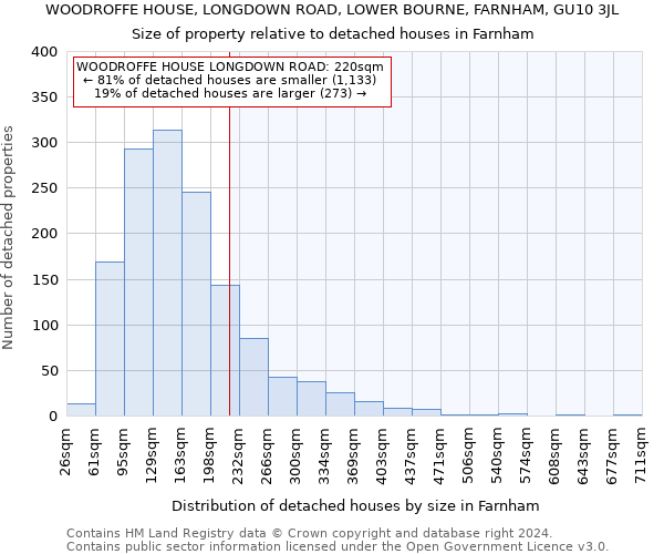 WOODROFFE HOUSE, LONGDOWN ROAD, LOWER BOURNE, FARNHAM, GU10 3JL: Size of property relative to detached houses in Farnham