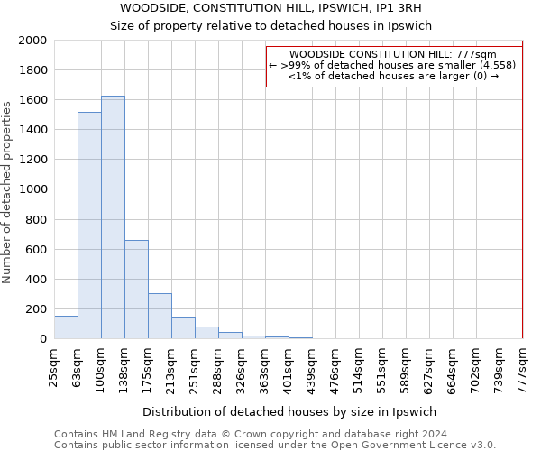 WOODSIDE, CONSTITUTION HILL, IPSWICH, IP1 3RH: Size of property relative to detached houses in Ipswich