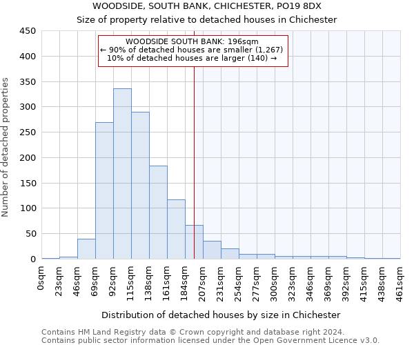 WOODSIDE, SOUTH BANK, CHICHESTER, PO19 8DX: Size of property relative to detached houses in Chichester