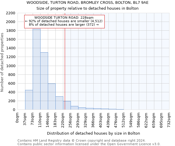 WOODSIDE, TURTON ROAD, BROMLEY CROSS, BOLTON, BL7 9AE: Size of property relative to detached houses in Bolton