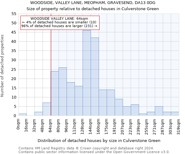WOODSIDE, VALLEY LANE, MEOPHAM, GRAVESEND, DA13 0DG: Size of property relative to detached houses in Culverstone Green