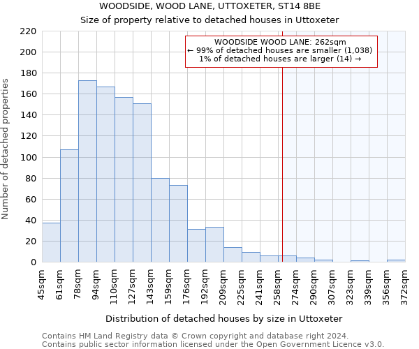 WOODSIDE, WOOD LANE, UTTOXETER, ST14 8BE: Size of property relative to detached houses in Uttoxeter