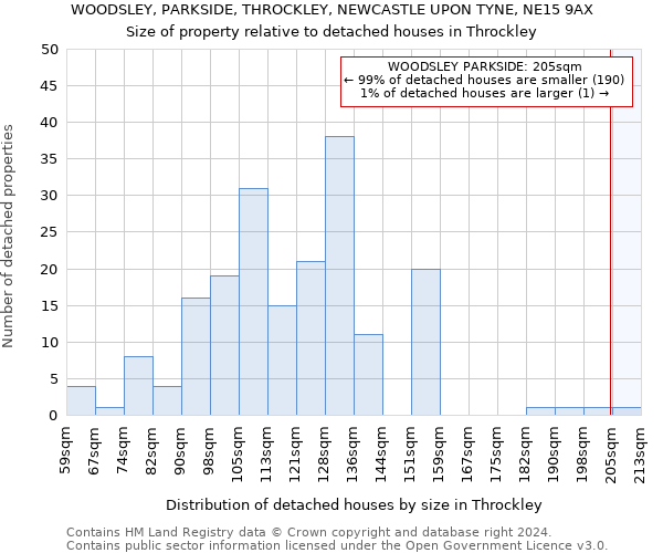 WOODSLEY, PARKSIDE, THROCKLEY, NEWCASTLE UPON TYNE, NE15 9AX: Size of property relative to detached houses in Throckley