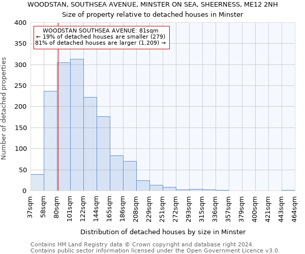 WOODSTAN, SOUTHSEA AVENUE, MINSTER ON SEA, SHEERNESS, ME12 2NH: Size of property relative to detached houses in Minster