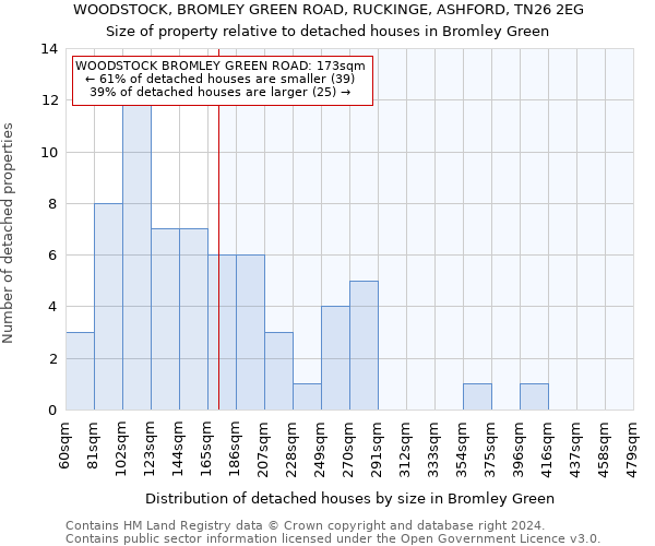 WOODSTOCK, BROMLEY GREEN ROAD, RUCKINGE, ASHFORD, TN26 2EG: Size of property relative to detached houses in Bromley Green
