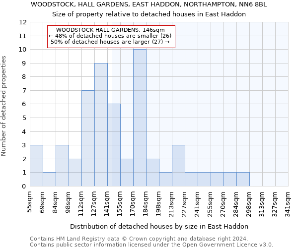 WOODSTOCK, HALL GARDENS, EAST HADDON, NORTHAMPTON, NN6 8BL: Size of property relative to detached houses in East Haddon