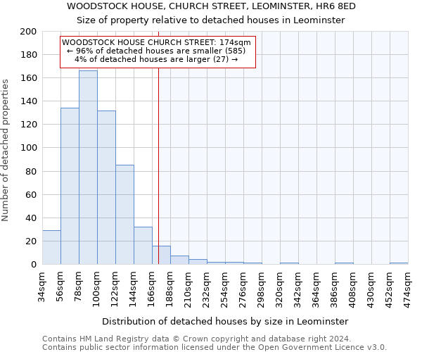 WOODSTOCK HOUSE, CHURCH STREET, LEOMINSTER, HR6 8ED: Size of property relative to detached houses in Leominster
