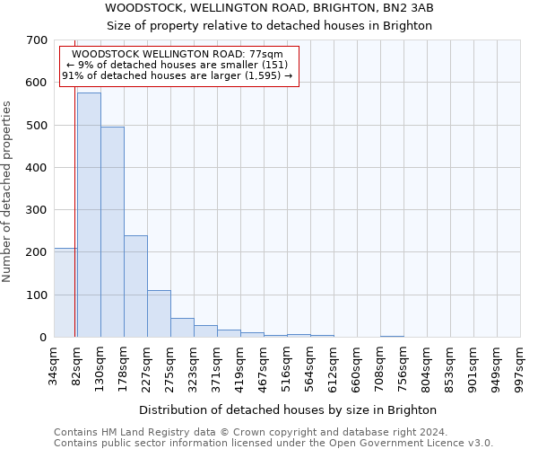 WOODSTOCK, WELLINGTON ROAD, BRIGHTON, BN2 3AB: Size of property relative to detached houses in Brighton