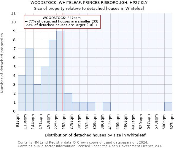 WOODSTOCK, WHITELEAF, PRINCES RISBOROUGH, HP27 0LY: Size of property relative to detached houses in Whiteleaf