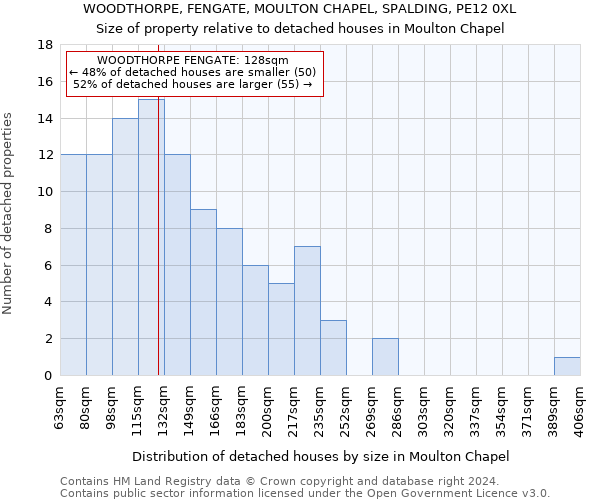 WOODTHORPE, FENGATE, MOULTON CHAPEL, SPALDING, PE12 0XL: Size of property relative to detached houses in Moulton Chapel