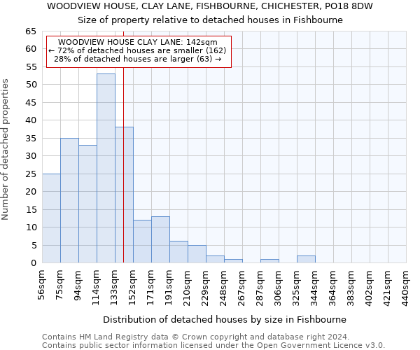 WOODVIEW HOUSE, CLAY LANE, FISHBOURNE, CHICHESTER, PO18 8DW: Size of property relative to detached houses in Fishbourne