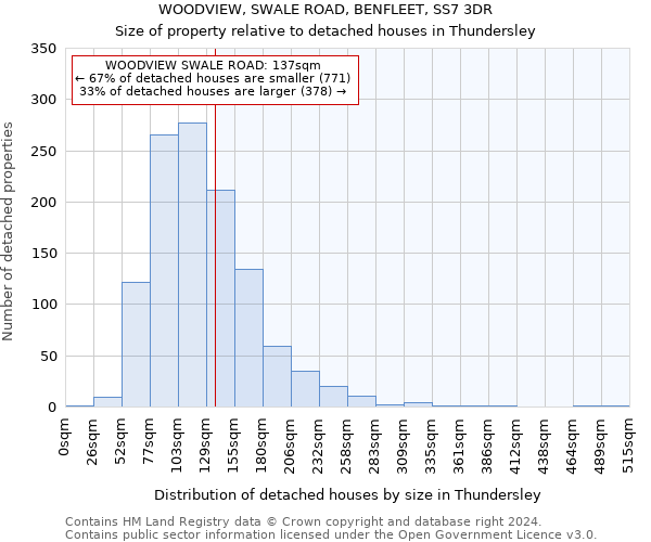 WOODVIEW, SWALE ROAD, BENFLEET, SS7 3DR: Size of property relative to detached houses in Thundersley