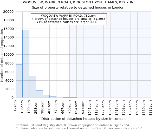 WOODVIEW, WARREN ROAD, KINGSTON UPON THAMES, KT2 7HN: Size of property relative to detached houses in London