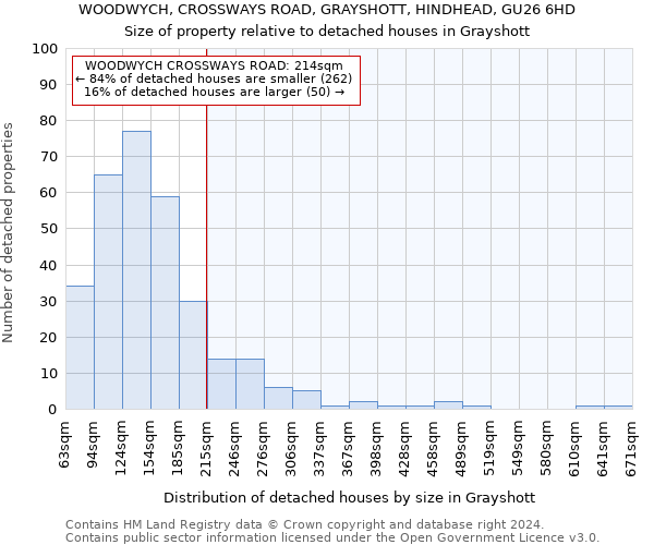 WOODWYCH, CROSSWAYS ROAD, GRAYSHOTT, HINDHEAD, GU26 6HD: Size of property relative to detached houses in Grayshott