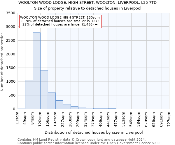WOOLTON WOOD LODGE, HIGH STREET, WOOLTON, LIVERPOOL, L25 7TD: Size of property relative to detached houses in Liverpool